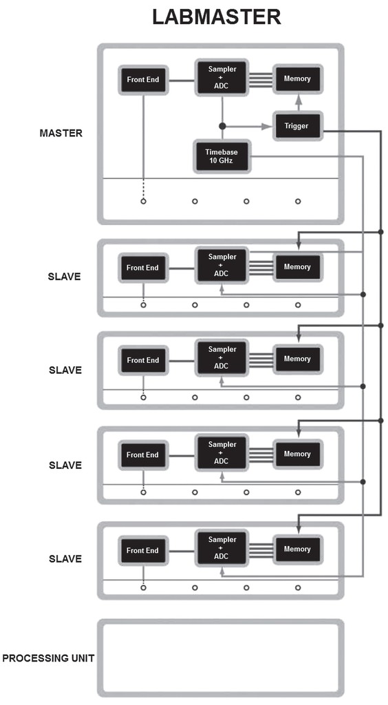 Obr. 5 Architektura systému modulárních osciloskopů LabMaster